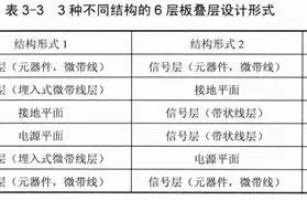 高頻板打樣廠家之PCB高頻6層電路板的設(shè)計