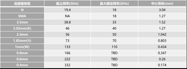 表2 常用射頻同軸連接器的電氣參數(shù)表.png